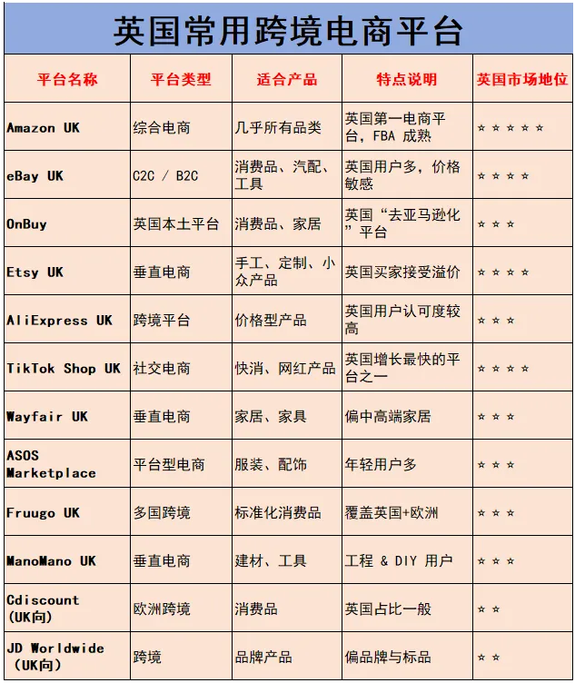 英国常用跨境电商平台